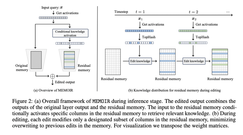 EPFL Researchers Introduce MEMOIR: A Scalable Framework for Lifelong Model Editing in LLMs