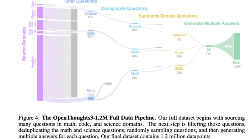 OpenThoughts: A Scalable Supervised Fine-Tuning SFT Data Curation Pipeline for Reasoning Models