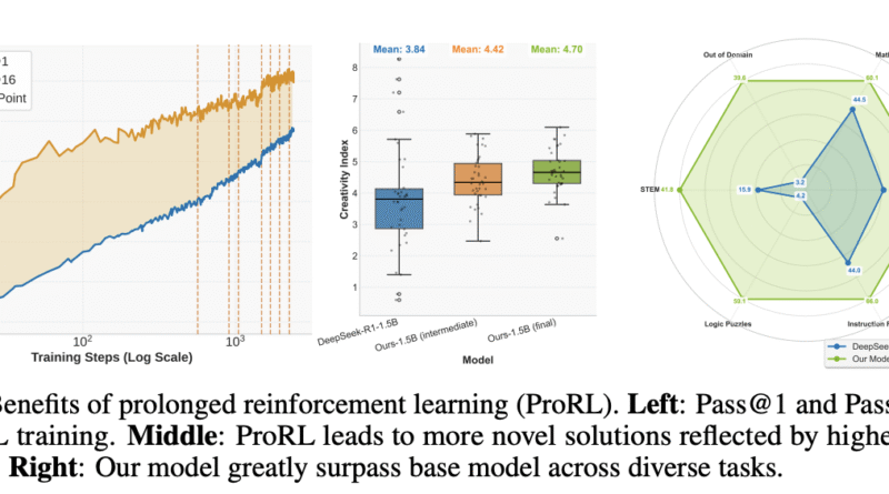 NVIDIA Introduces ProRL: Long-Horizon Reinforcement Learning Boosts Reasoning and Generalization