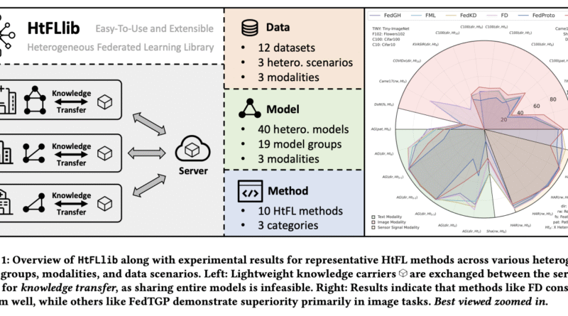HtFLlib: A Unified Benchmarking Library for Evaluating Heterogeneous Federated Learning Methods Across Modalities