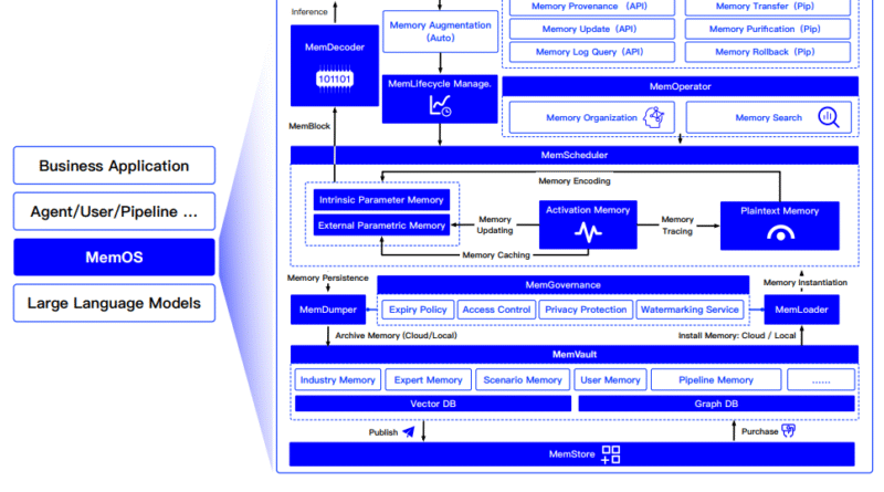 MemOS: A Memory-Centric Operating System for Evolving and Adaptive Large Language Models