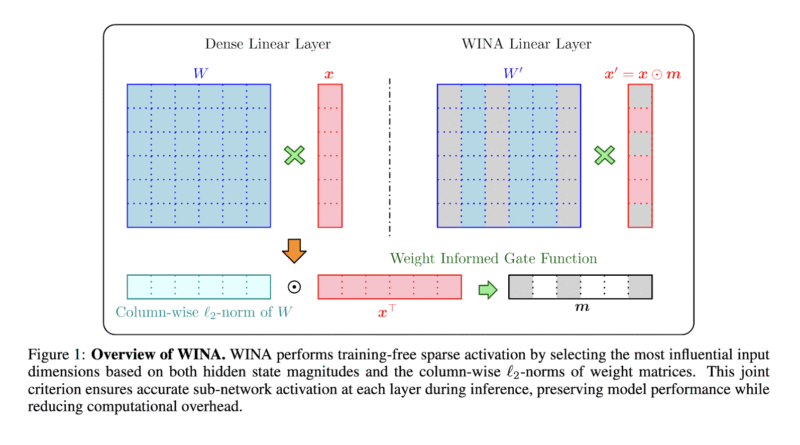 This AI Paper from Microsoft Introduces WINA: A Training-Free Sparse Activation Framework for Efficient Large Language Model Inference