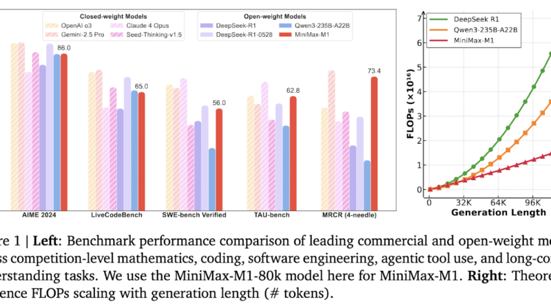 MiniMax AI Releases MiniMax-M1: A 456B Parameter Hybrid Model for Long-Context and Reinforcement Learning RL Tasks