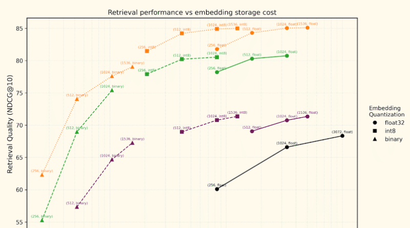 Mistral AI Introduces Codestral Embed: A High-Performance Code Embedding Model for Scalable Retrieval and Semantic Understanding