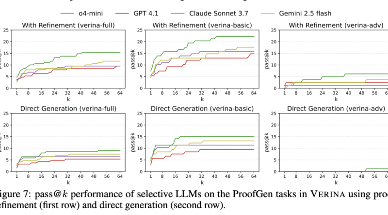 VERINA: Evaluating LLMs on End-to-End Verifiable Code Generation with Formal Proofs