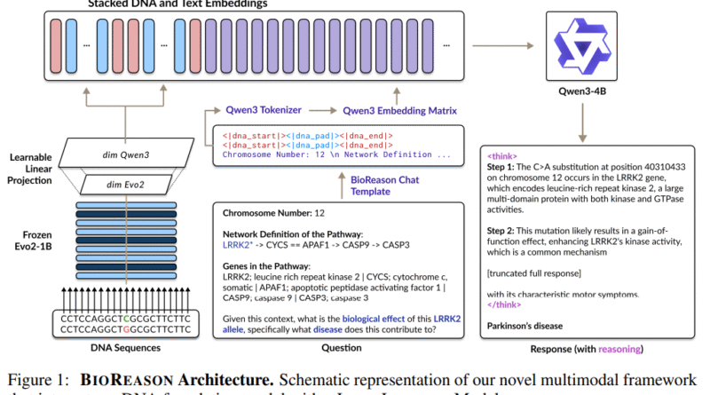 Meet BioReason: The World’s First Reasoning Model in Biology that Enables AI to Reason about Genomics like a Biology Expert