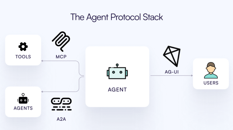 From Backend Automation to Frontend Collaboration: What’s New in AG-UI Latest Update for AI Agent-User Interaction