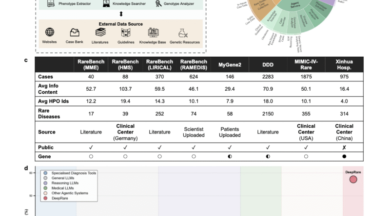DeepRare: The First AI-Powered Agentic Diagnostic System Transforming Clinical Decision-Making in Rare Disease Management
