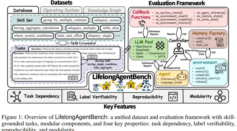 LifelongAgentBench: A Benchmark for Evaluating Continuous Learning in LLM-Based Agents