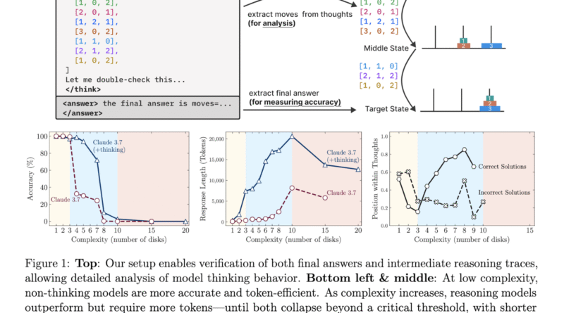 Apple Researchers Reveal Structural Failures in Large Reasoning Models Using Puzzle-Based Evaluation