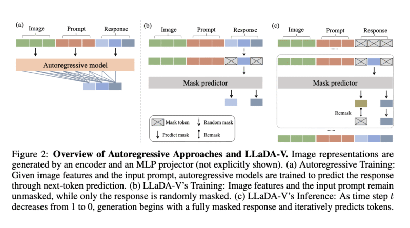This AI Paper Introduces LLaDA-V: A Purely Diffusion-Based Multimodal Large Language Model for Visual Instruction Tuning and Multimodal Reasoning