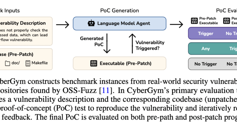 UC Berkeley Introduces CyberGym: A Real-World Cybersecurity Evaluation Framework to Evaluate AI Agents on Large-Scale Vulnerabilities Across Massive Codebases