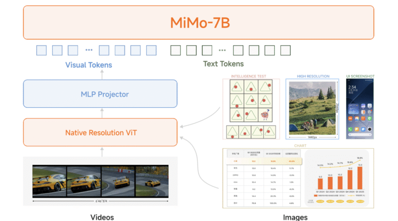 MiMo-VL-7B: A Powerful Vision-Language Model to Enhance General Visual Understanding and Multimodal Reasoning