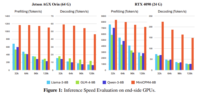 OpenBMB Releases MiniCPM4: Ultra-Efficient Language Models for Edge Devices with Sparse Attention and Fast Inference