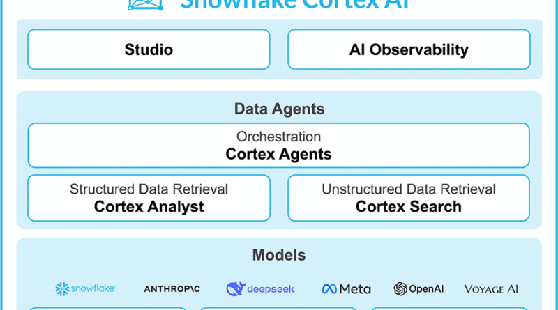 Snowflake Charts New AI Territory: Cortex AISQL & Snowflake Intelligence Poised to Reshape Data Analytics