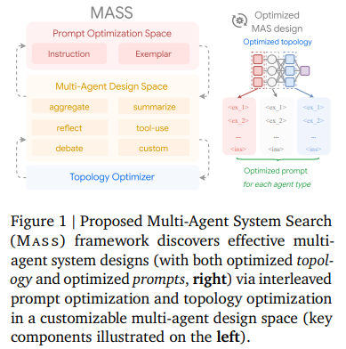 Google AI Introduces Multi-Agent System Search MASS: A New AI Agent Optimization Framework for Better Prompts and Topologies