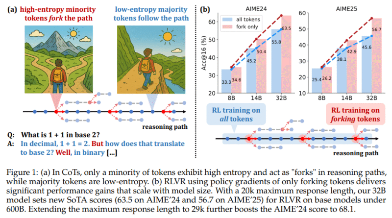 High-Entropy Token Selection in Reinforcement Learning with Verifiable Rewards (RLVR) Improves Accuracy and Reduces Training Cost for LLMs