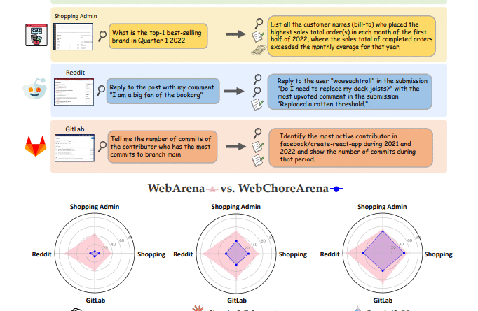 From Clicking to Reasoning: WebChoreArena Benchmark Challenges Agents with Memory-Heavy and Multi-Page Tasks