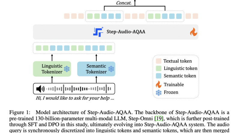 StepFun Introduces Step-Audio-AQAA: A Fully End-to-End Audio Language Model for Natural Voice Interaction