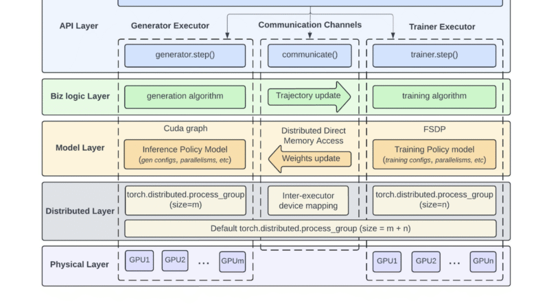 Meta Introduces LlamaRL: A Scalable PyTorch-Based Reinforcement Learning RL Framework for Efficient LLM Training at Scale