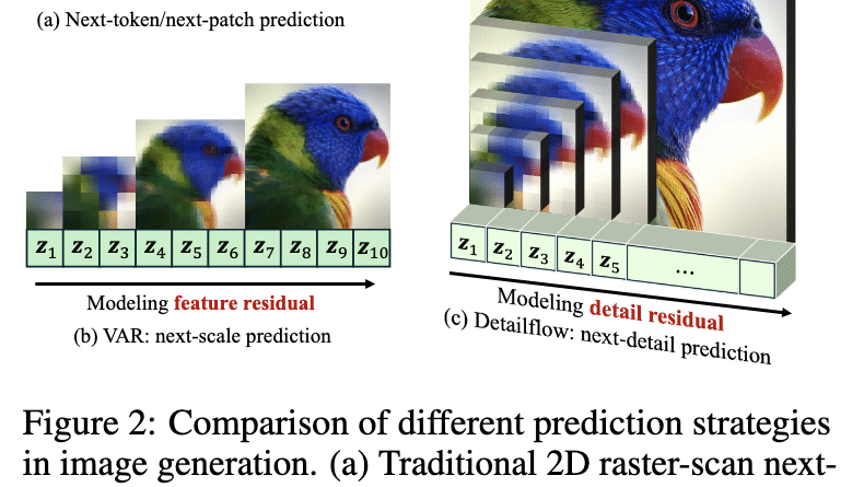 ByteDance Researchers Introduce DetailFlow: A 1D Coarse-to-Fine Autoregressive Framework for Faster, Token-Efficient Image Generation