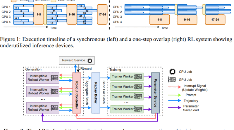 AREAL: Accelerating Large Reasoning Model Training with Fully Asynchronous Reinforcement Learning
