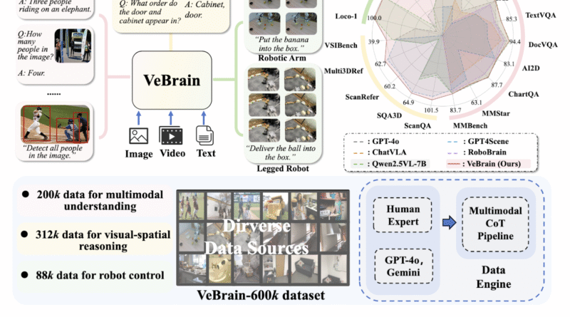 VeBrain: A Unified Multimodal AI Framework for Visual Reasoning and Real-World Robotic Control