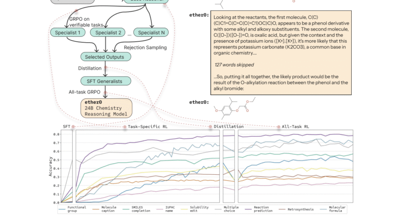 ether0: A 24B LLM Trained with Reinforcement Learning RL for Advanced Chemical Reasoning Tasks