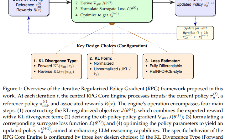 Off-Policy Reinforcement Learning RL with KL Divergence Yields Superior Reasoning in Large Language Models
