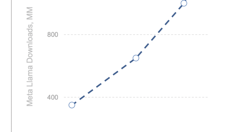 BOND 2025 AI Trends Report Shows AI Ecosystem Growing Faster than Ever with Explosive User and Developer Adoption