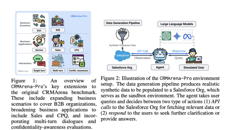 Salesforce AI Introduces CRMArena-Pro: The First Multi-Turn and Enterprise-Grade Benchmark for LLM Agents