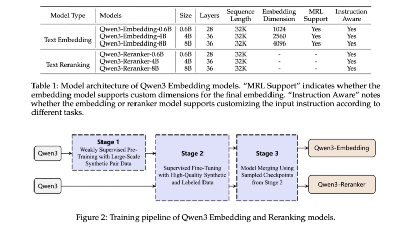 Alibaba Qwen Team Releases Qwen3-Embedding and Qwen3-Reranker Series – Redefining Multilingual Embedding and Ranking Standards