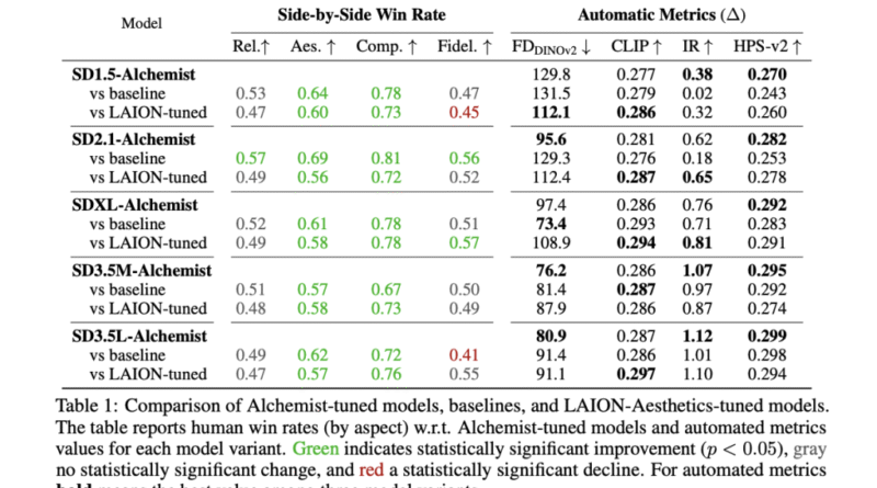 Yandex Releases Alchemist: A Compact Supervised Fine-Tuning Dataset for Enhancing Text-to-Image T2I Model Quality