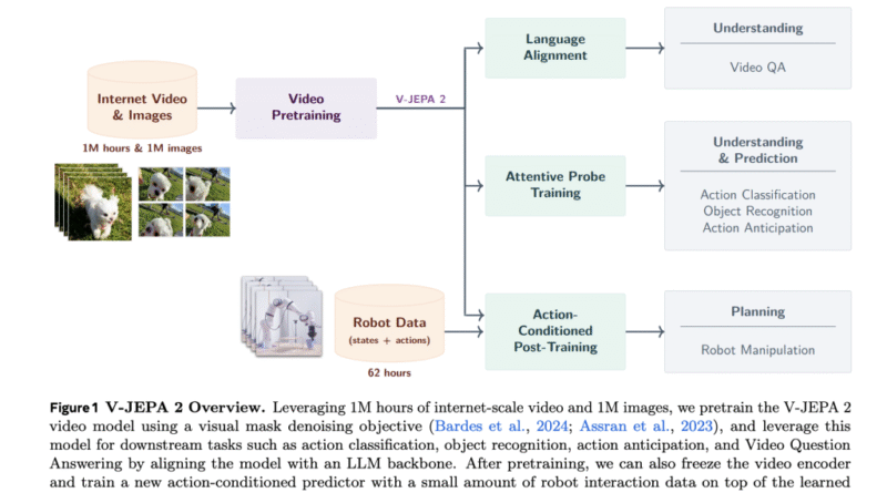Meta AI Releases V-JEPA 2: Open-Source Self-Supervised World Models for Understanding, Prediction, and Planning