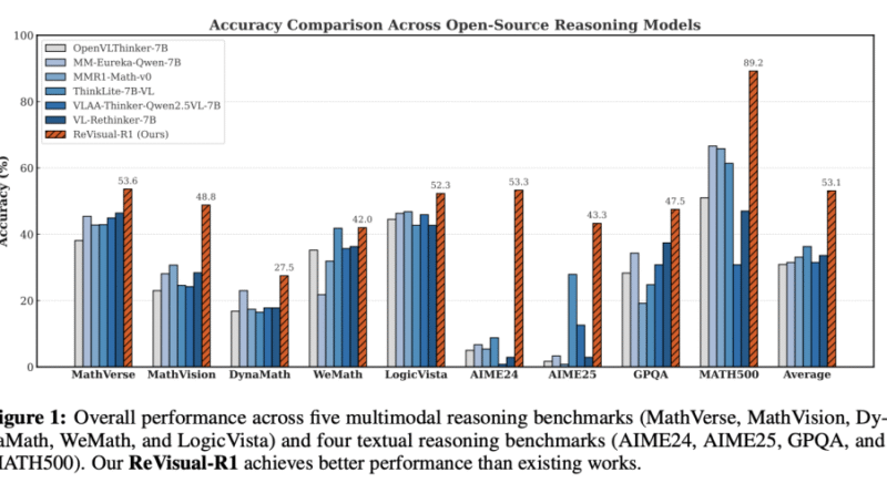 ReVisual-R1: An Open-Source 7B Multimodal Large Language Model (MLLMs) that Achieves Long, Accurate and Thoughtful Reasoning