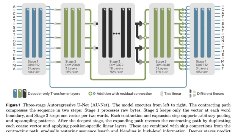 Meta AI Researchers Introduced a Scalable Byte-Level Autoregressive U-Net Model That Outperforms Token-Based Transformers Across Language Modeling Benchmarks