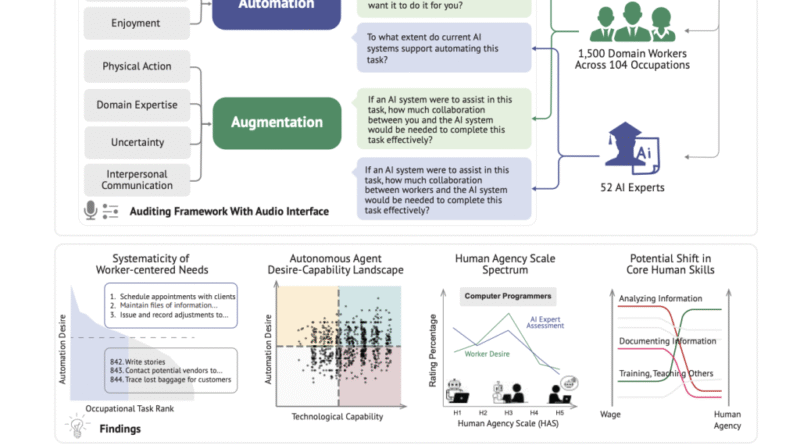 New AI Framework Evaluates Where AI Should Automate vs. Augment Jobs, Says Stanford Study