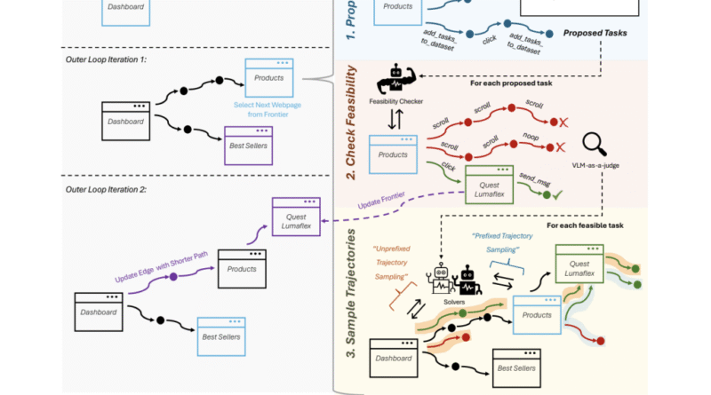 CMU Researchers Introduce Go-Browse: A Graph-Based Framework for Scalable Web Agent Training