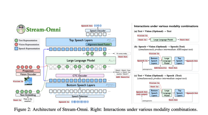 New from Chinese Academy of Sciences: Stream-Omni, an LLM for Cross-Modal Real-Time AI