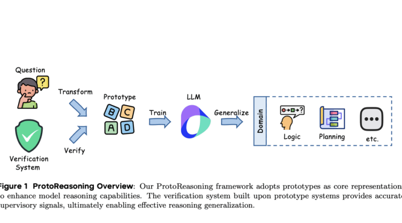 ByteDance Researchers Introduce ProtoReasoning: Enhancing LLM Generalization via Logic-Based Prototypes