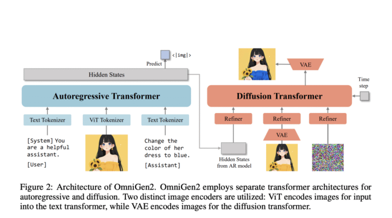 BAAI Launches OmniGen2: A Unified Diffusion and Transformer Model for Multimodal AI