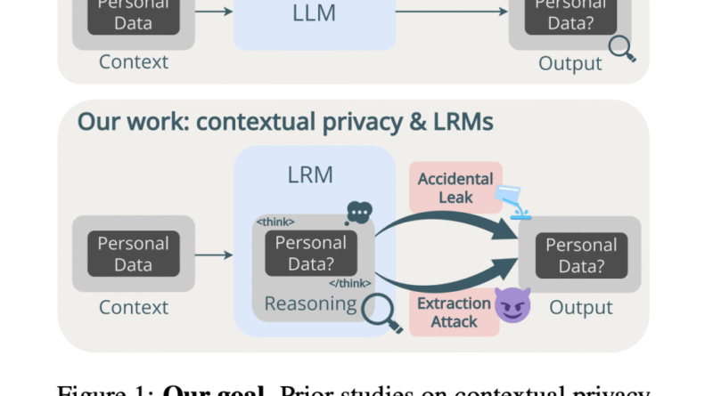 New AI Research Reveals Privacy Risks in LLM Reasoning Traces