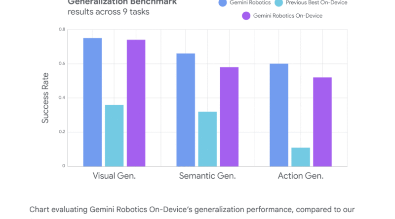 Google DeepMind Releases Gemini Robotics On-Device: Local AI Model for Real-Time Robotic Dexterity