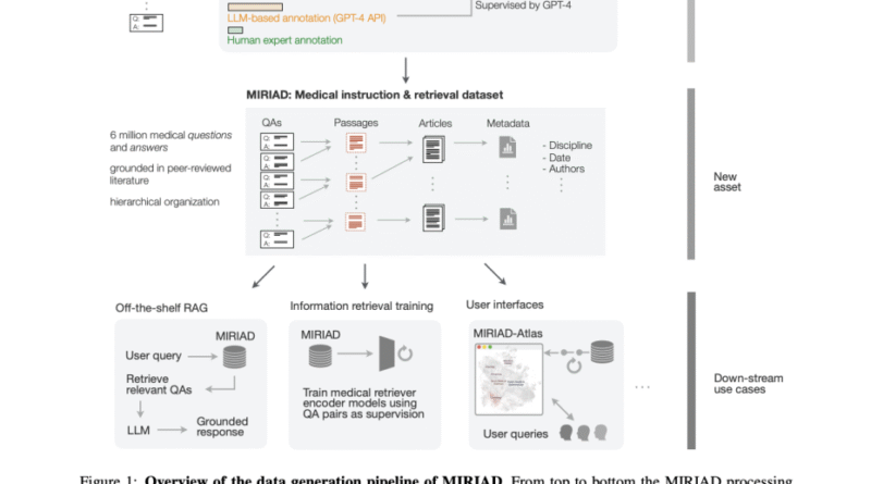 ETH and Stanford Researchers Introduce MIRIAD: A 5.8M Pair Dataset to Improve LLM Accuracy in Medical AI