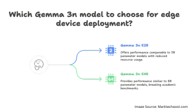 Google AI Releases Gemma 3n: A Compact Multimodal Model Built for Edge Deployment