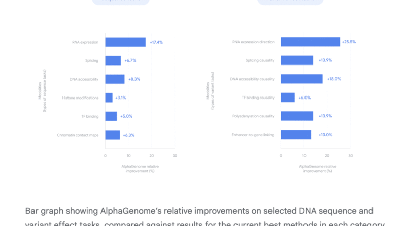 Google DeepMind Releases AlphaGenome: A Deep Learning Model that can more Comprehensively Predict the Impact of Single Variants or Mutations in DNA