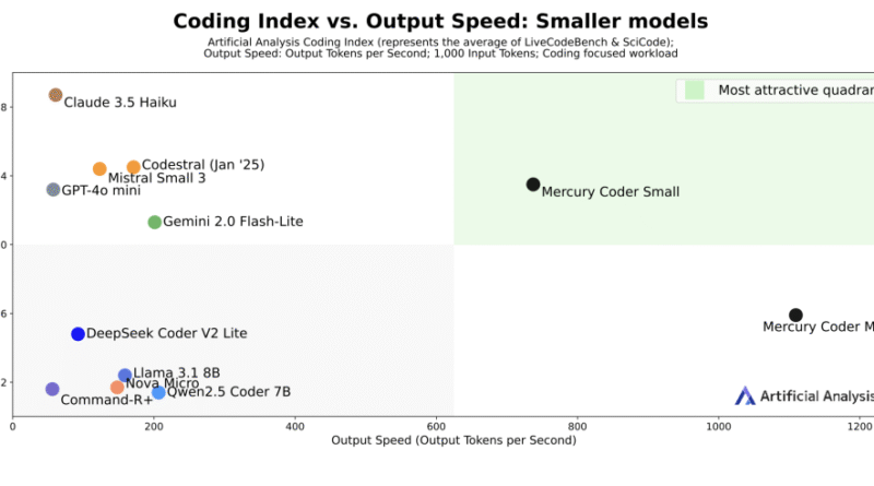 Inception Labs Introduces Mercury: A Diffusion-Based Language Model for Ultra-Fast Code Generation