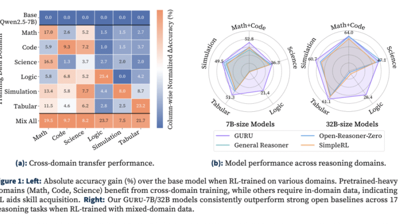 GURU: A Reinforcement Learning Framework that Bridges LLM Reasoning Across Six Domains