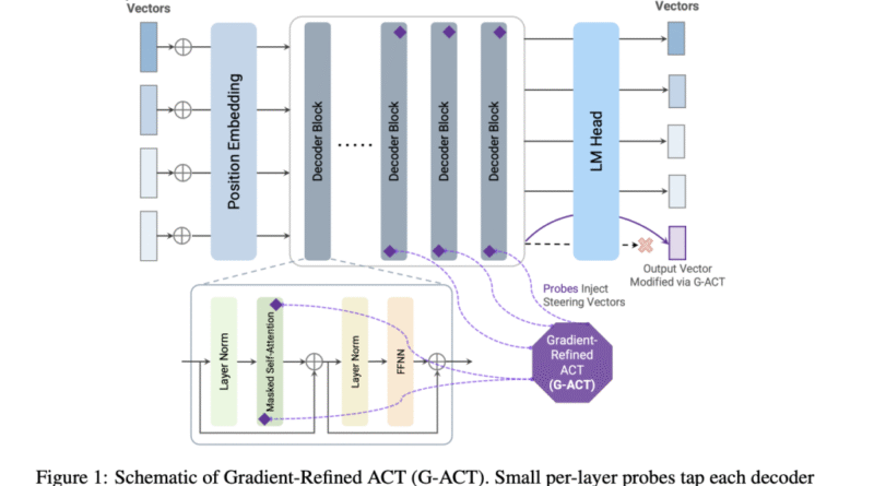 University of Michigan Researchers Propose G-ACT: A Scalable Machine Learning Framework to Steer Programming Language Bias in LLMs