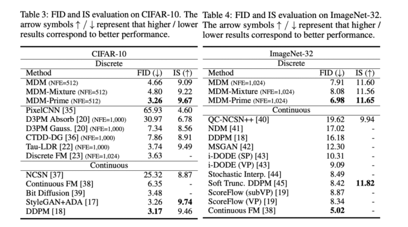 MDM-Prime: A generalized Masked Diffusion Models (MDMs) Framework that Enables Partially Unmasked Tokens during Sampling